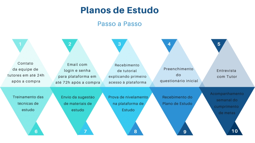 Passo a passo do Plano de Estudo